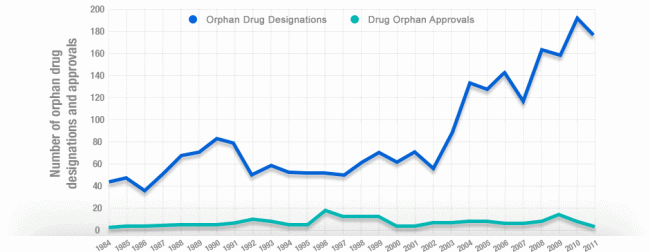 Graph of Orphan drug designations and approvals